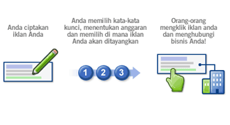 How AdWords works
