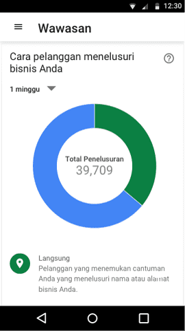 Antarmuka Google Bisnisku, menampilkan grafik aktivitas pelanggan di berbagai perangkat.